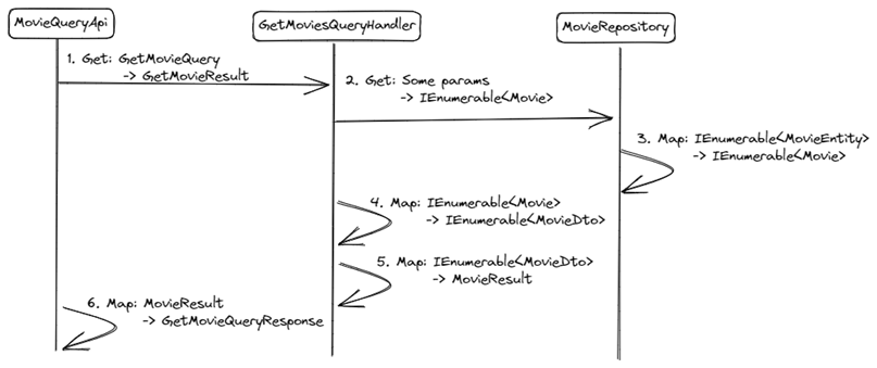 Sequence diagram to read a list of movies